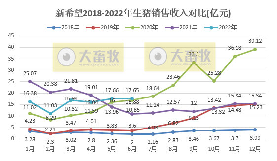 新希望：上半年预亏39亿元，6月销量今年以来最低，猪价连续4个月增长——2022年上半年生猪销售和业绩情况