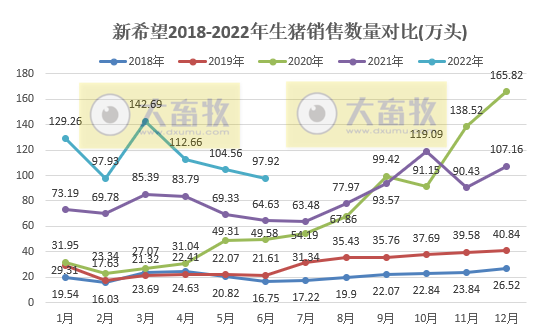 新希望：上半年预亏39亿元，6月销量今年以来最低，猪价连续4个月增长——2022年上半年生猪销售和业绩情况
