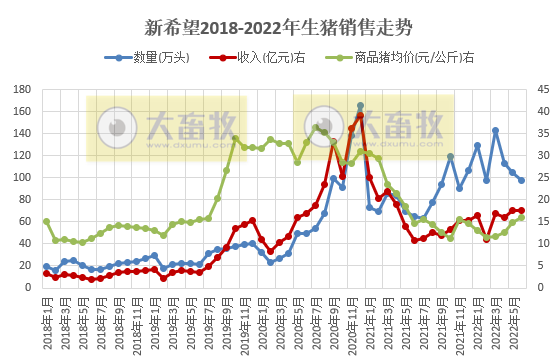 新希望：上半年预亏39亿元，6月销量今年以来最低，猪价连续4个月增长——2022年上半年生猪销售和业绩情况