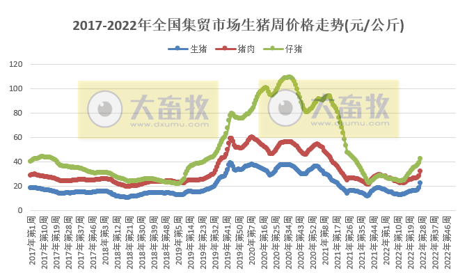 2022.07.12-今日猪价全国大面积下降，多省跌破12元，东北仔猪价格居全国最高；新希望猪价连续4个月增长但仍处于亏损状态；普莱柯预计净利下降55%