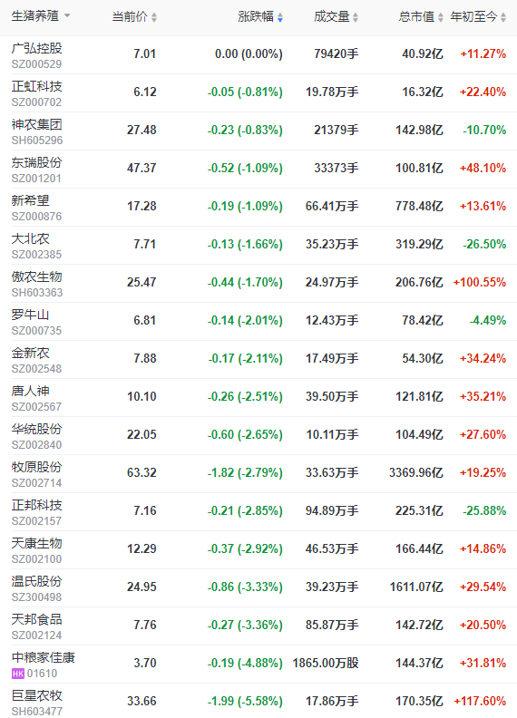 2022.07.12-今日猪价全国大面积下降，多省跌破12元，东北仔猪价格居全国最高；新希望猪价连续4个月增长但仍处于亏损状态；普莱柯预计净利下降55%
