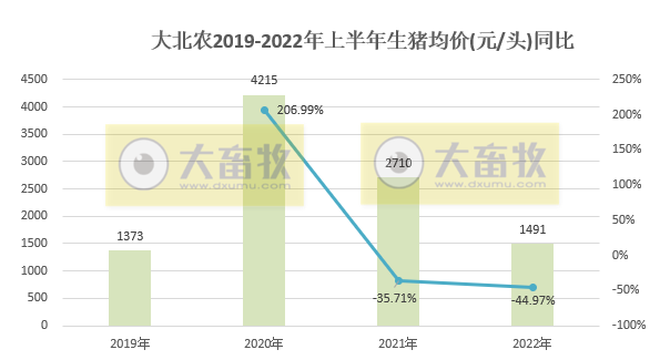 大北农2022年6月及上半年生猪销售情况