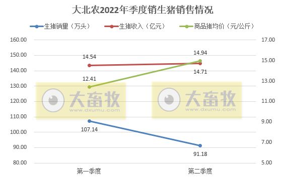 大北农2022年6月及上半年生猪销售情况