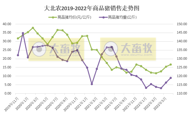 大北农2022年6月及上半年生猪销售情况