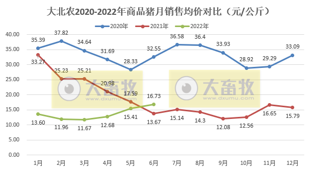 大北农2022年6月及上半年生猪销售情况