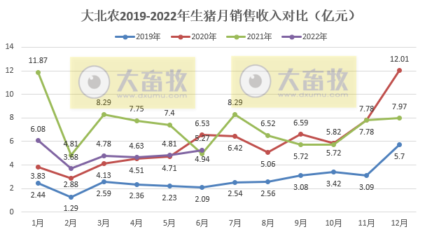 大北农2022年6月及上半年生猪销售情况
