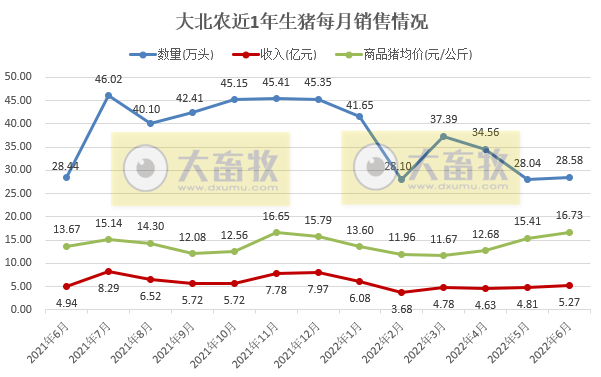 19家上市猪企2022年6月及上半年生猪销售数据汇总