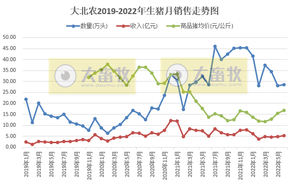 大北农2022年6月及上半年生猪销售情况