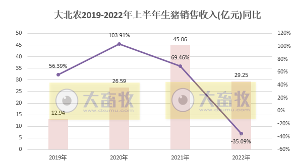 大北农2022年6月及上半年生猪销售情况