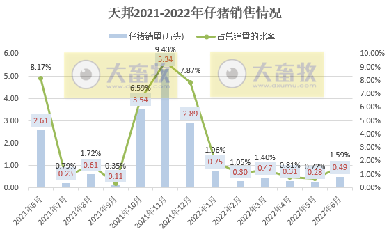16家上市猪企2022年6月及上半年生猪销售业绩和生产指标PK