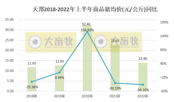 天邦股份:6月猪价年内创新高,生猪养殖仍处于亏损,仔猪销量同比减少94%——2022年6月和上半年生猪生产销售情况