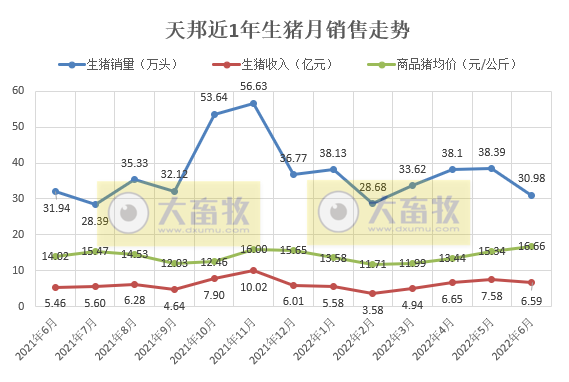 19家上市猪企2022年6月及上半年生猪销售数据汇总