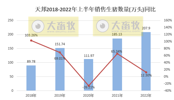 天邦股份:6月猪价年内创新高,生猪养殖仍处于亏损,仔猪销量同比减少94%——2022年6月和上半年生猪生产销售情况