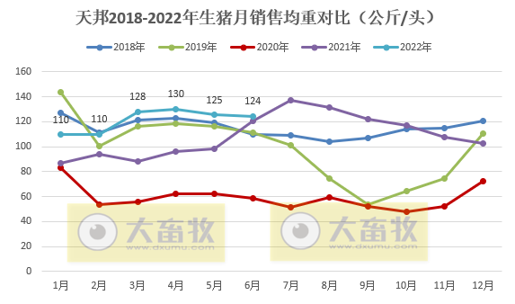 天邦股份:6月猪价年内创新高,生猪养殖仍处于亏损,仔猪销量同比减少94%——2022年6月和上半年生猪生产销售情况