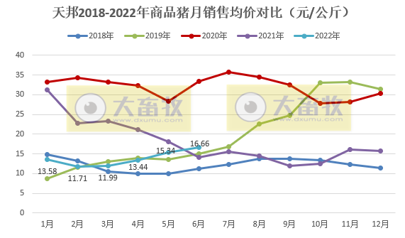 天邦股份:6月猪价年内创新高,生猪养殖仍处于亏损,仔猪销量同比减少94%——2022年6月和上半年生猪生产销售情况
