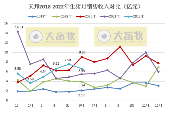 天邦股份:6月猪价年内创新高,生猪养殖仍处于亏损,仔猪销量同比减少94%——2022年6月和上半年生猪生产销售情况