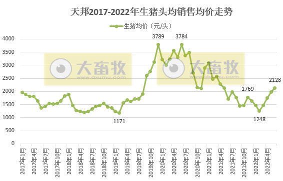 天邦股份:6月猪价年内创新高,生猪养殖仍处于亏损,仔猪销量同比减少94%——2022年6月和上半年生猪生产销售情况