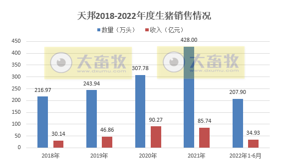 天邦股份:6月猪价年内创新高,生猪养殖仍处于亏损,仔猪销量同比减少94%——2022年6月和上半年生猪生产销售情况