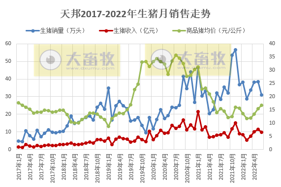天邦股份:6月猪价年内创新高,生猪养殖仍处于亏损,仔猪销量同比减少94%——2022年6月和上半年生猪生产销售情况