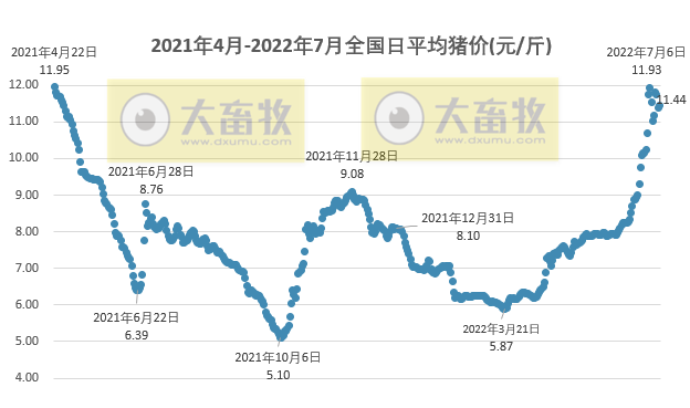 2022.07.13-今日猪价东北华东上涨西南下跌,快速上涨态势已经基本结束;猪价内低外高,为何依然在进口猪肉?天邦和大北农上半年生猪数据