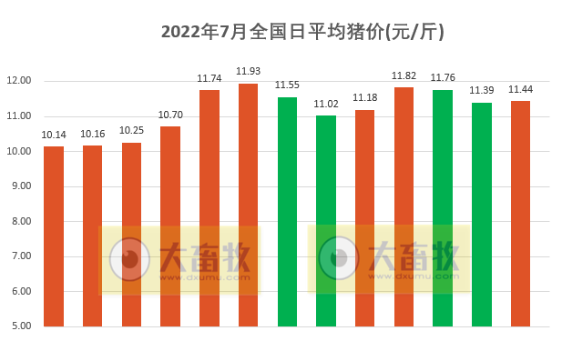 2022.07.13-今日猪价东北华东上涨西南下跌,快速上涨态势已经基本结束;猪价内低外高,为何依然在进口猪肉?天邦和大北农上半年生猪数据