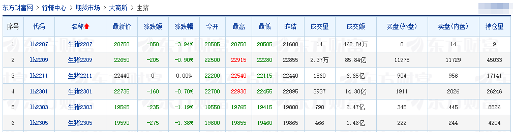 2022.07.13-今日猪价东北华东上涨西南下跌,快速上涨态势已经基本结束;猪价内低外高,为何依然在进口猪肉?天邦和大北农上半年生猪数据