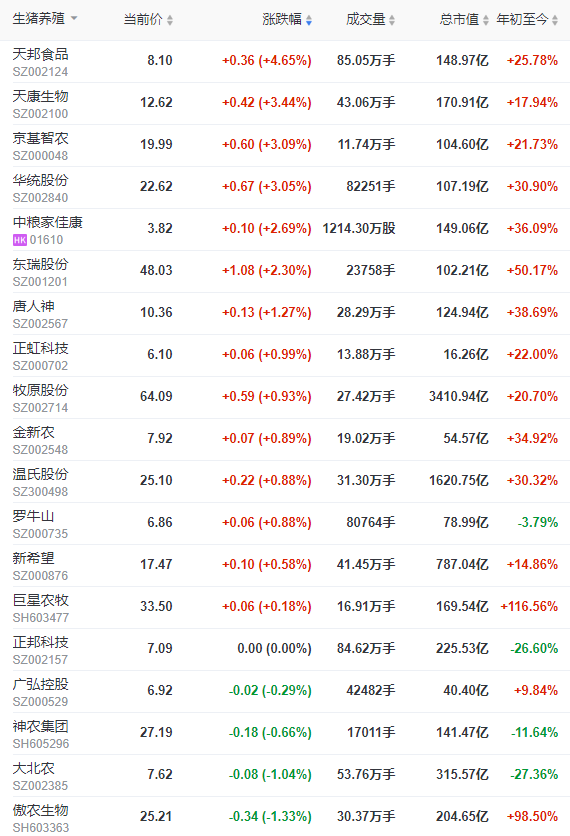 2022.07.13-今日猪价东北华东上涨西南下跌,快速上涨态势已经基本结束;猪价内低外高,为何依然在进口猪肉?天邦和大北农上半年生猪数据