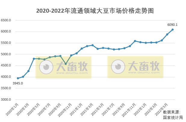 2022年7月中国大豆供需形势分析