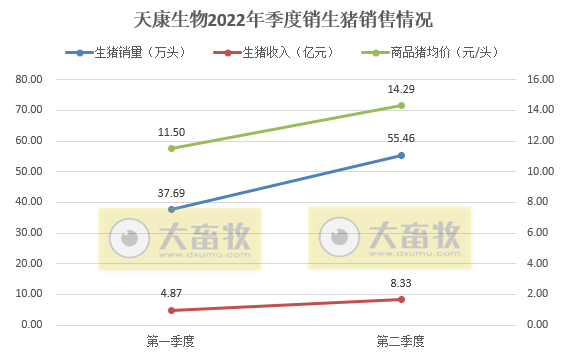 天康生物：上半年预亏0.8亿-1.1亿元——2022年上半年生猪生产销售及业绩情况