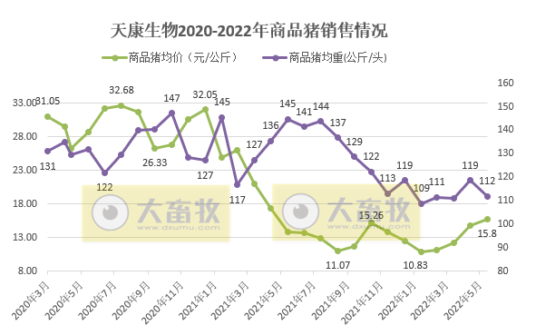 天康生物：上半年预亏0.8亿-1.1亿元——2022年上半年生猪生产销售及业绩情况