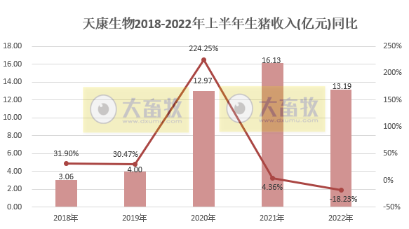 天康生物：上半年预亏0.8亿-1.1亿元——2022年上半年生猪生产销售及业绩情况