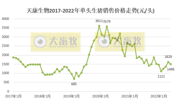 天康生物：上半年预亏0.8亿-1.1亿元——2022年上半年生猪生产销售及业绩情况