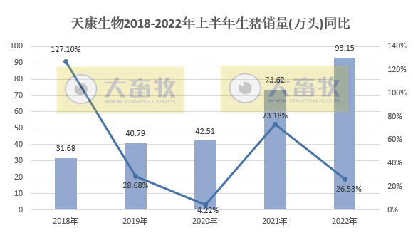 天康生物：上半年预亏0.8亿-1.1亿元——2022年上半年生猪生产销售及业绩情况