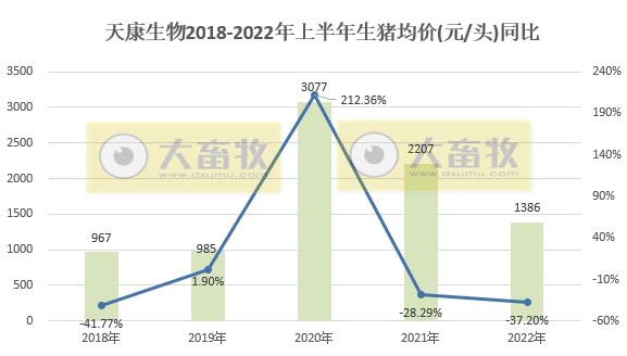 天康生物：上半年预亏0.8亿-1.1亿元——2022年上半年生猪生产销售及业绩情况
