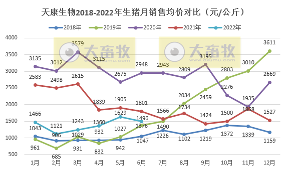 天康生物：上半年预亏0.8亿-1.1亿元——2022年上半年生猪生产销售及业绩情况