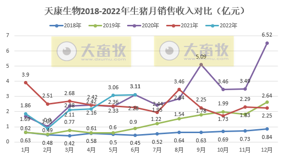 天康生物：上半年预亏0.8亿-1.1亿元——2022年上半年生猪生产销售及业绩情况
