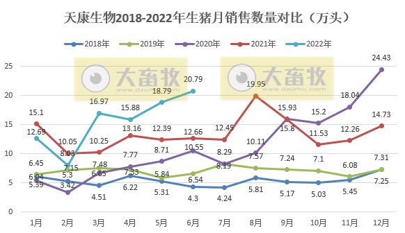 天康生物：上半年预亏0.8亿-1.1亿元——2022年上半年生猪生产销售及业绩情况