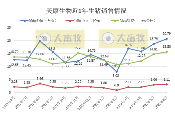 19家上市猪企2022年6月及上半年生猪销售数据汇总