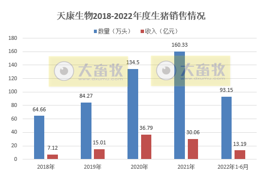 天康生物：上半年预亏0.8亿-1.1亿元——2022年上半年生猪生产销售及业绩情况