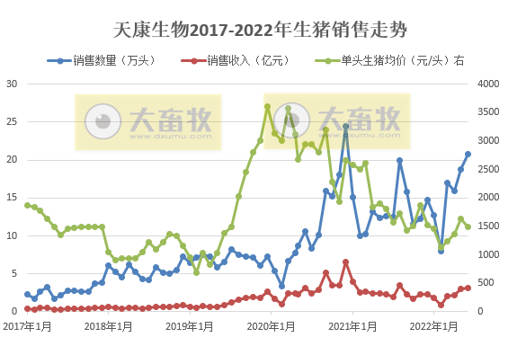 天康生物：上半年预亏0.8亿-1.1亿元——2022年上半年生猪生产销售及业绩情况