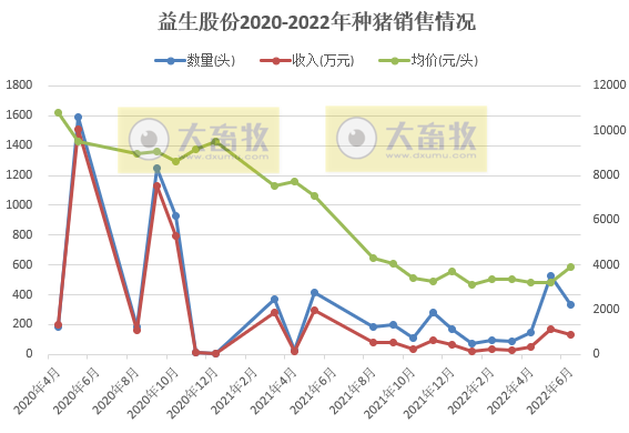 19家上市猪企2022年6月及上半年生猪销售数据汇总