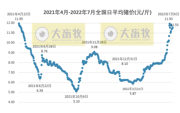2022.07.14-今日猪价大多省上涨,官方称当前生猪养殖扭亏为盈,后期不具备持续大幅上涨的基础条件;哈兽研研发的非瘟疫苗具有良好的安全性和有效性;大北农预亏4.5亿元;天康神农生猪销售数据