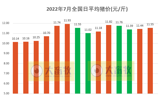 2022.07.14-今日猪价大多省上涨,官方称当前生猪养殖扭亏为盈,后期不具备持续大幅上涨的基础条件;哈兽研研发的非瘟疫苗具有良好的安全性和有效性;大北农预亏4.5亿元;天康神农生猪销售数据