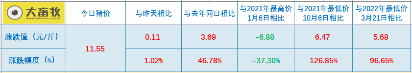 2022.07.14-今日猪价大多省上涨,官方称当前生猪养殖扭亏为盈,后期不具备持续大幅上涨的基础条件;哈兽研研发的非瘟疫苗具有良好的安全性和有效性;大北农预亏4.5亿元;天康神农生猪销售数据