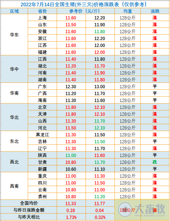 2022.07.14-今日猪价大多省上涨,官方称当前生猪养殖扭亏为盈,后期不具备持续大幅上涨的基础条件;哈兽研研发的非瘟疫苗具有良好的安全性和有效性;大北农预亏4.5亿元;天康神农生猪销售数据