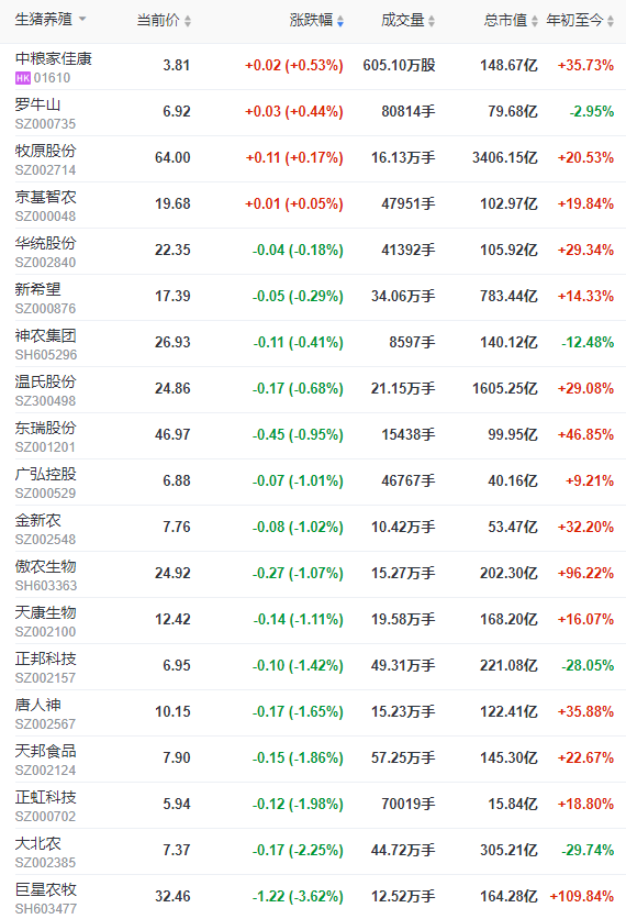 2022.07.14-今日猪价大多省上涨,官方称当前生猪养殖扭亏为盈,后期不具备持续大幅上涨的基础条件;哈兽研研发的非瘟疫苗具有良好的安全性和有效性;大北农预亏4.5亿元;天康神农生猪销售数据