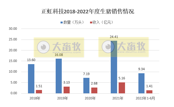 19家上市猪企2022年6月及上半年生猪销售数据汇总