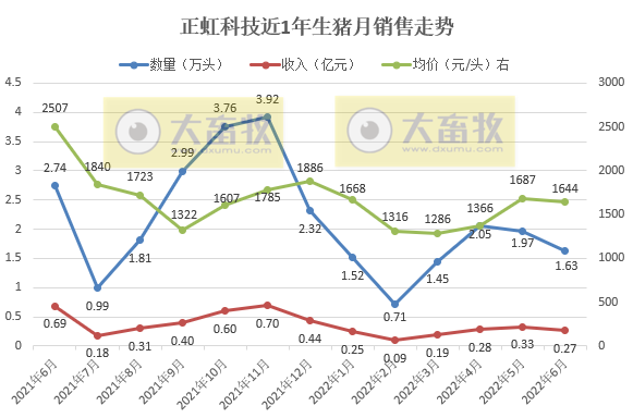 19家上市猪企2022年6月及上半年生猪销售数据汇总