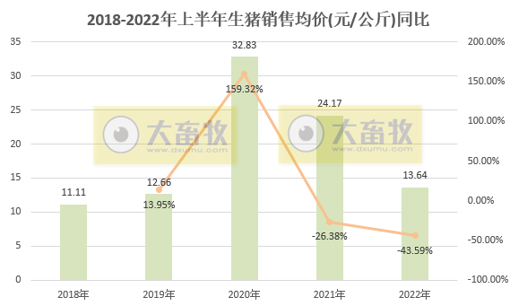 中粮家佳康2022年6月及上半年生猪销售情况