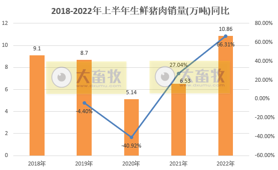 中粮家佳康2022年6月及上半年生猪销售情况